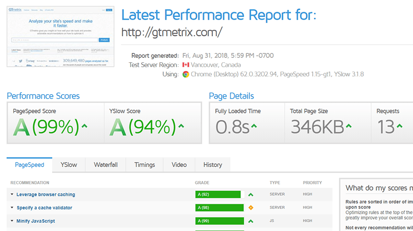 GTmetrix performance report showing page speed and YSlow scores.