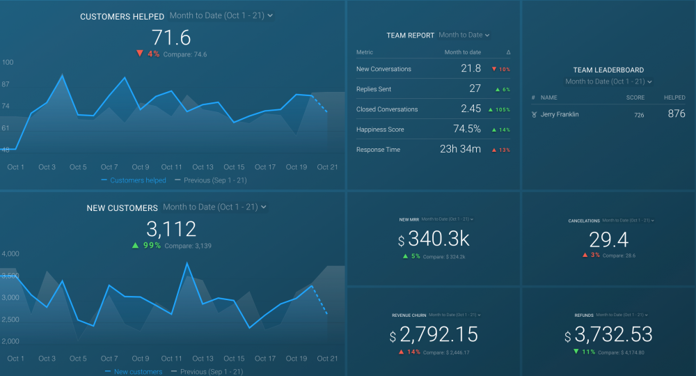 Customer success dashboard showing key metrics and trends for retention and performance.