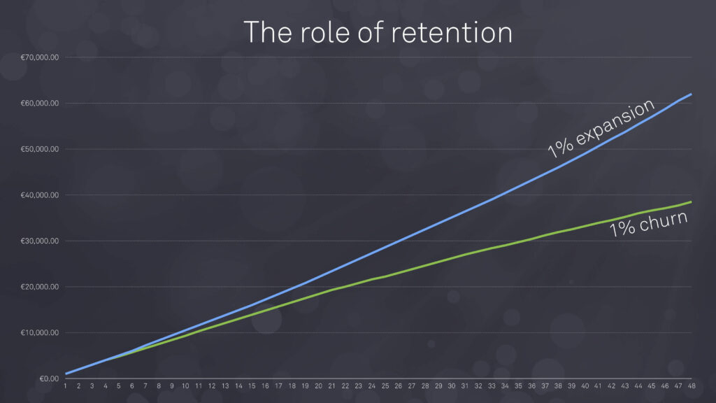 The role of retention chart showing the impact of 1% expansion versus 1% churn.