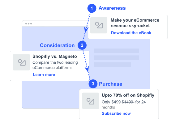 Shopify marketing funnel highlighting awareness, consideration, and purchase stages.