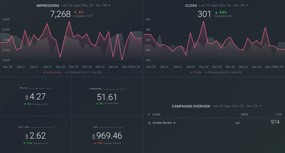 Databox metrics dashboard showing impressions, clicks, and campaign performance over time.