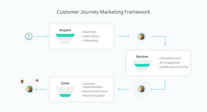 Customer Journey Marketing Framework illustrating acquisition, nurturing, and growth stages.
