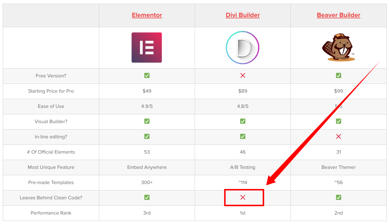 Divi Builder features comparison table highlighting design options and performance rank.