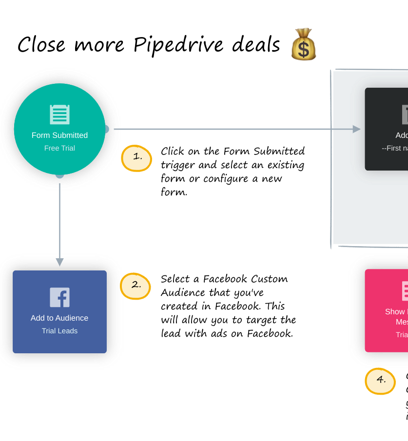 Funnel diagram showing form submission leading to trial leads and audience segmentation.