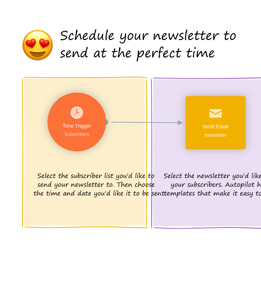 Ortto automation workflow showing email sending triggers and subscriber selection.