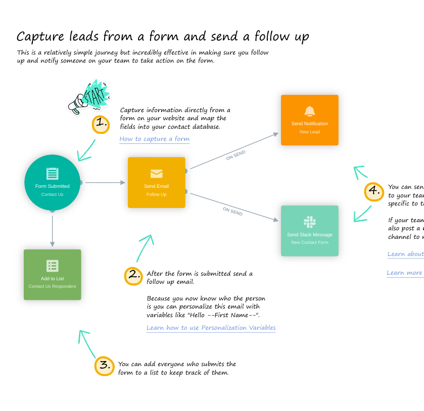 Diagram showing a customer journey for capturing a form and follow-up actions.
