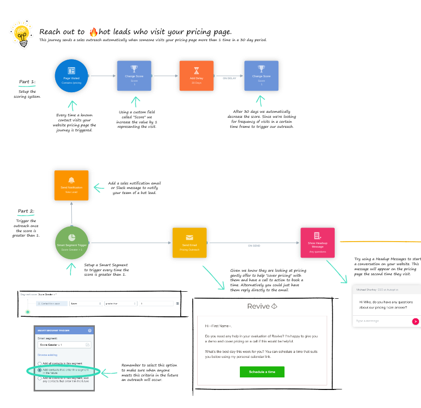 ActiveCampaign automation workflow showing lead follow-up process.