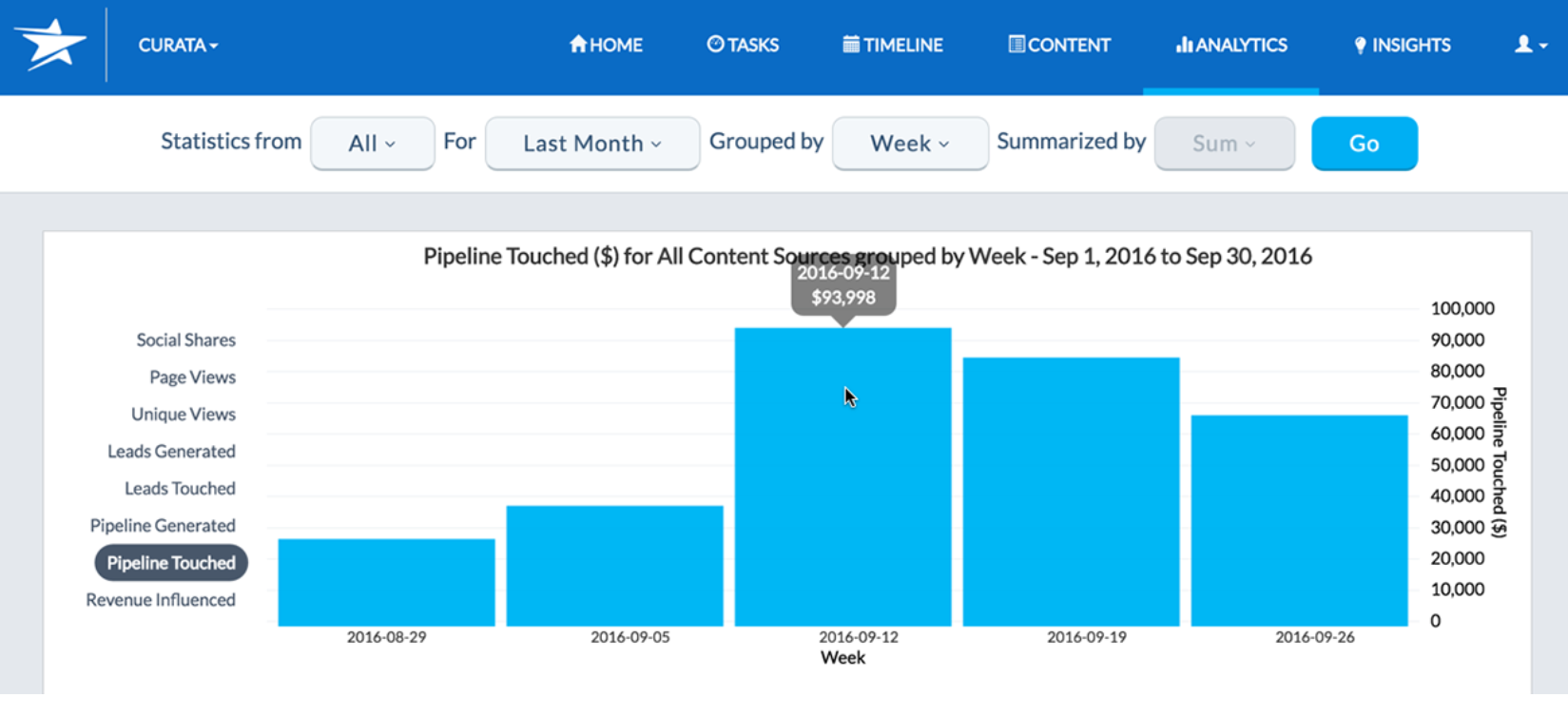 Curata content analytics