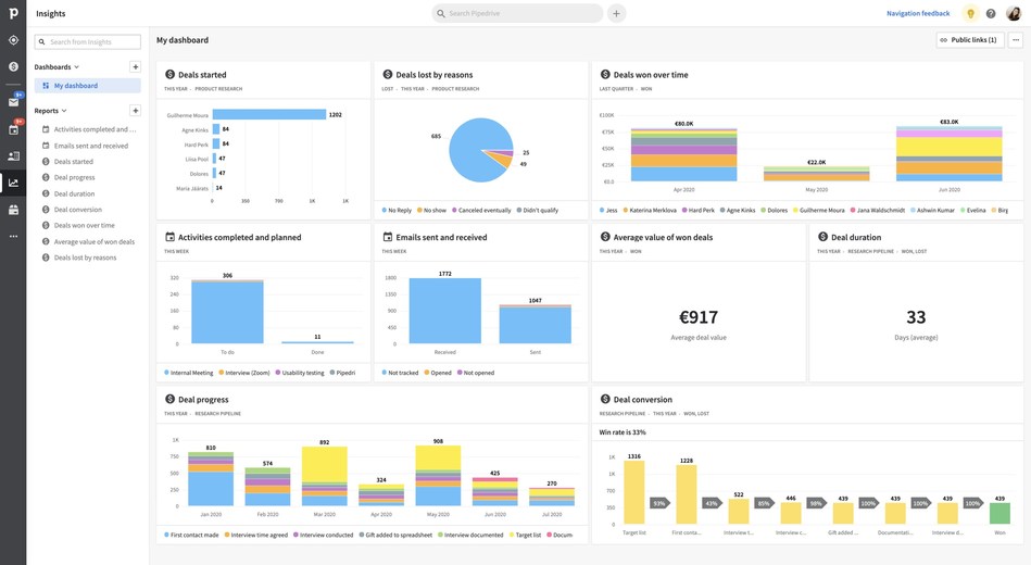Pipedrive insights dashboard showcasing sales metrics and performance trends.