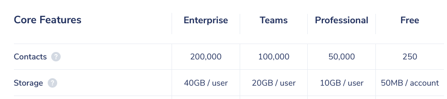 Capsule plan comparison chart showing contacts and storage limits for different tiers.