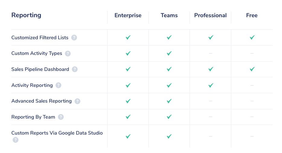 Capsule CRM reporting features comparison across plans.