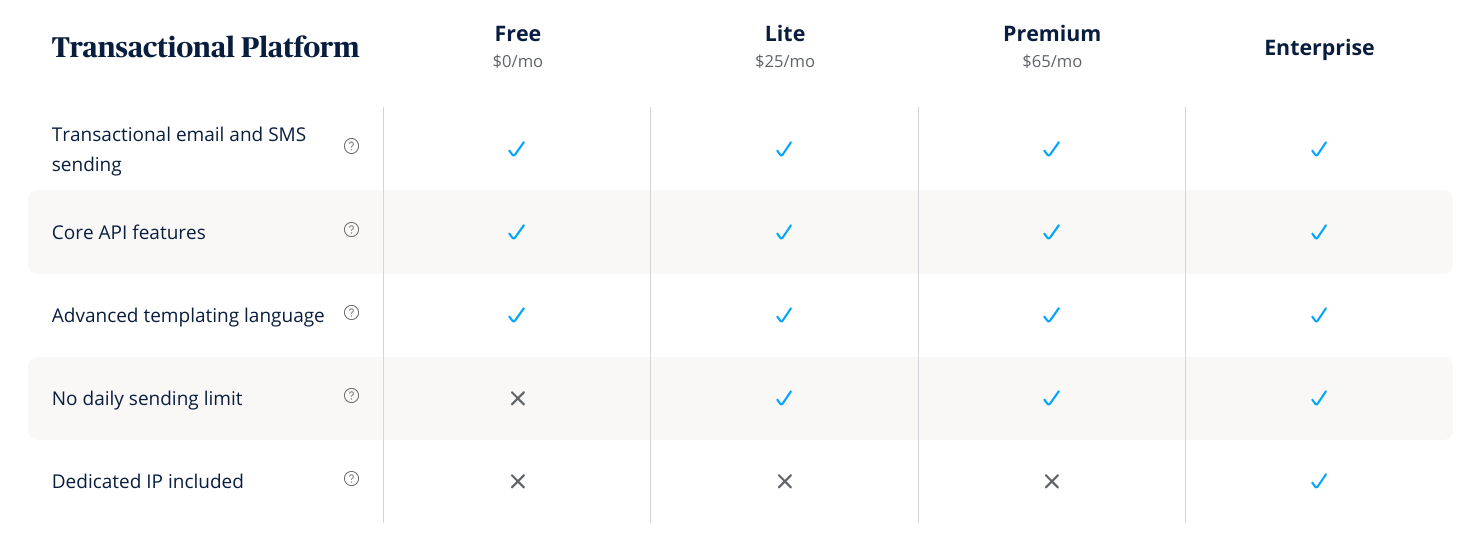 Brevo pricing table outlining features across different subscription plans.