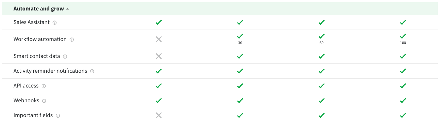 ActiveCampaign features comparison chart highlighting automation capabilities and access levels.