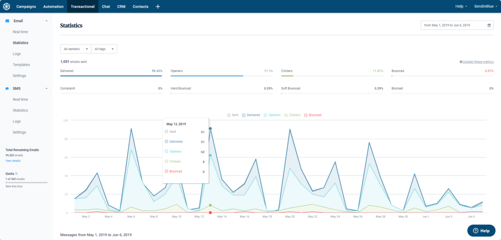 Brevo email campaign statistics showing delivery, open, and bounce rates.