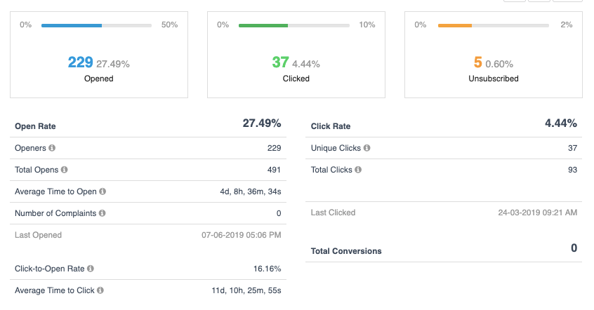 Email performance metrics showing open rates, click rates, and unsubscribe statistics.