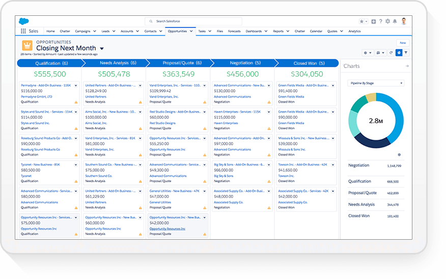 Salesforce opportunity management dashboard displaying sales metrics.