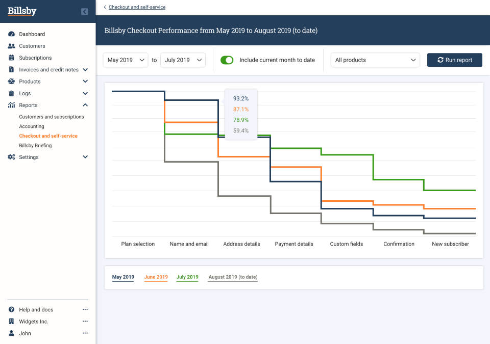 Billsby Checkout performance trend from May to August 2019.