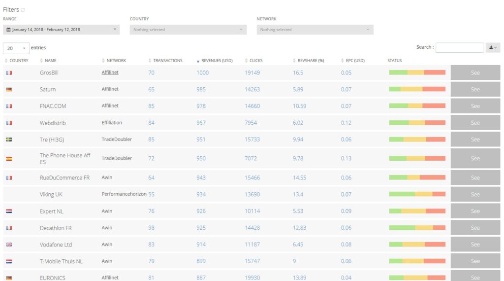 Affiliate program performance metrics by country and network with transactions and revenues.