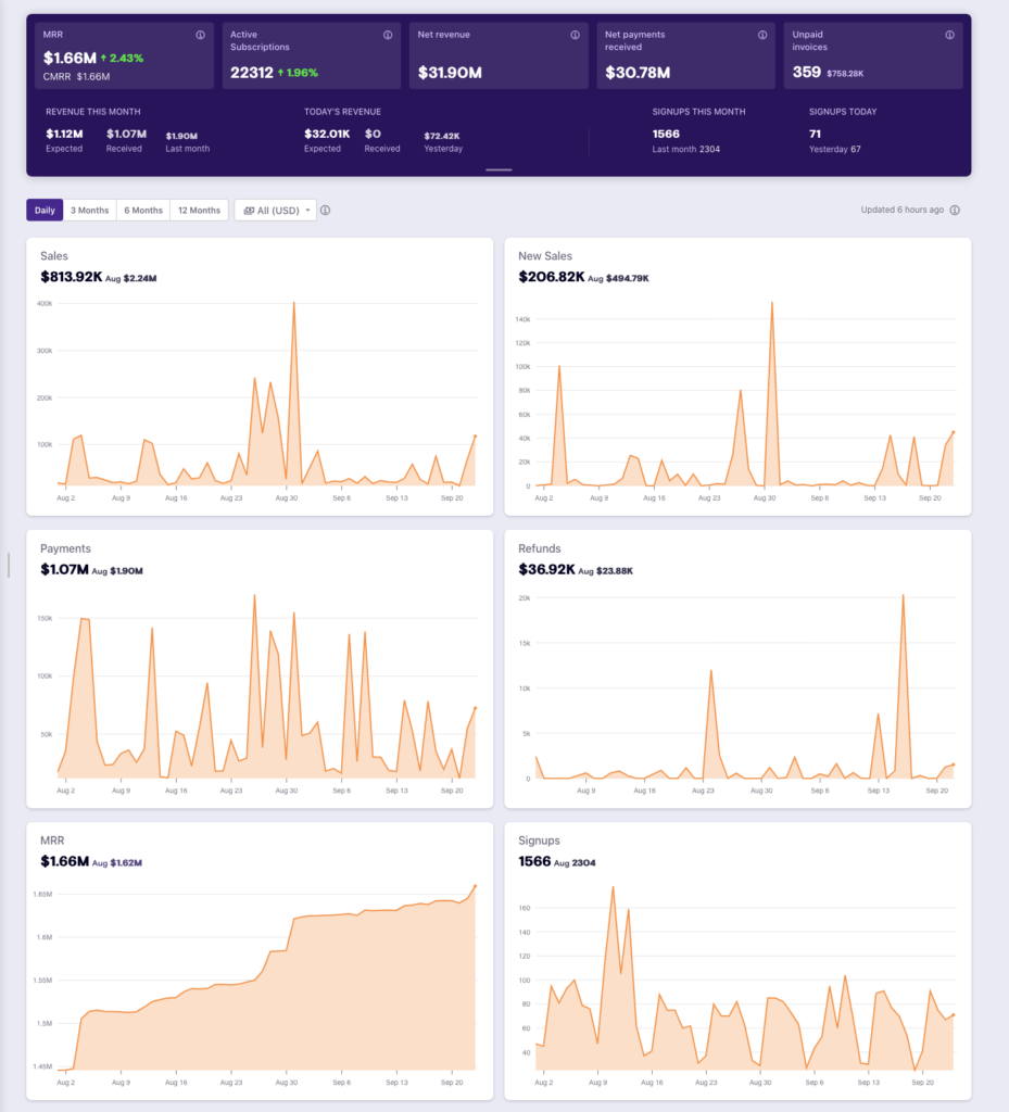 Dashboard showing monthly sales, payments, refunds, MRR, and signups trends.
