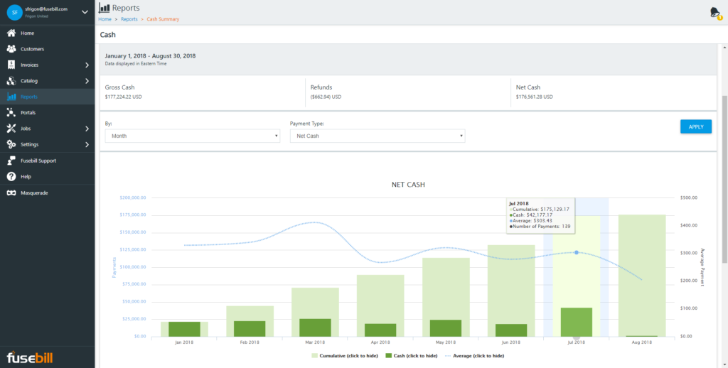 Fusebill cash summary report showing net cash trends and performance metrics.