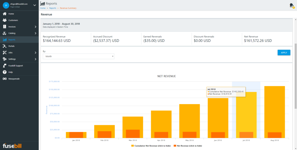 Fusebill revenue reporting showing recognized and earned revenues over time.