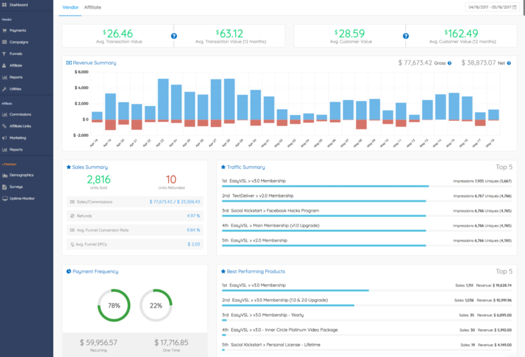 EzyInsights dashboard showing revenue summary and sales metrics.