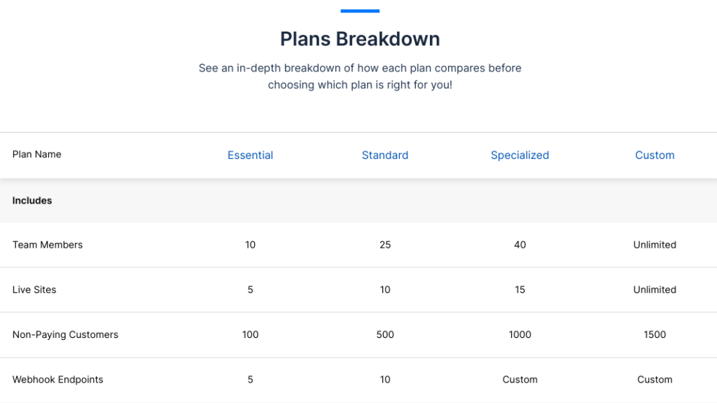 ActiveCampaign plans comparison chart showing included features per plan.
