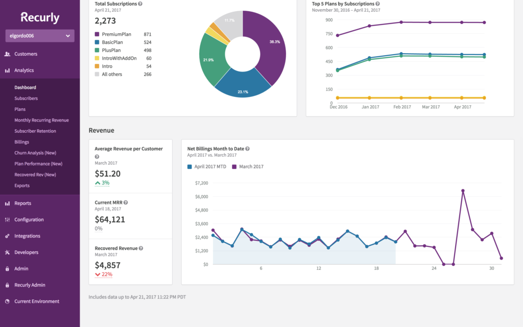 Recurly analytics dashboard displaying subscription metrics and revenue trends.