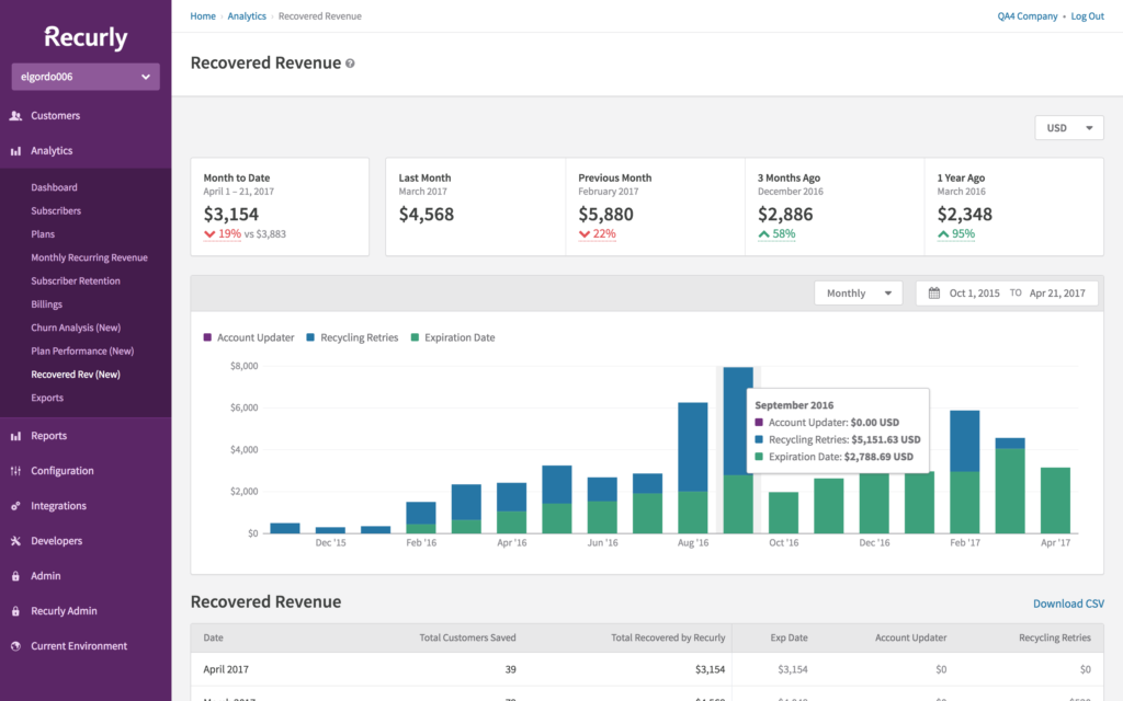 Recurly analytics dashboard showing recovered revenue over time.