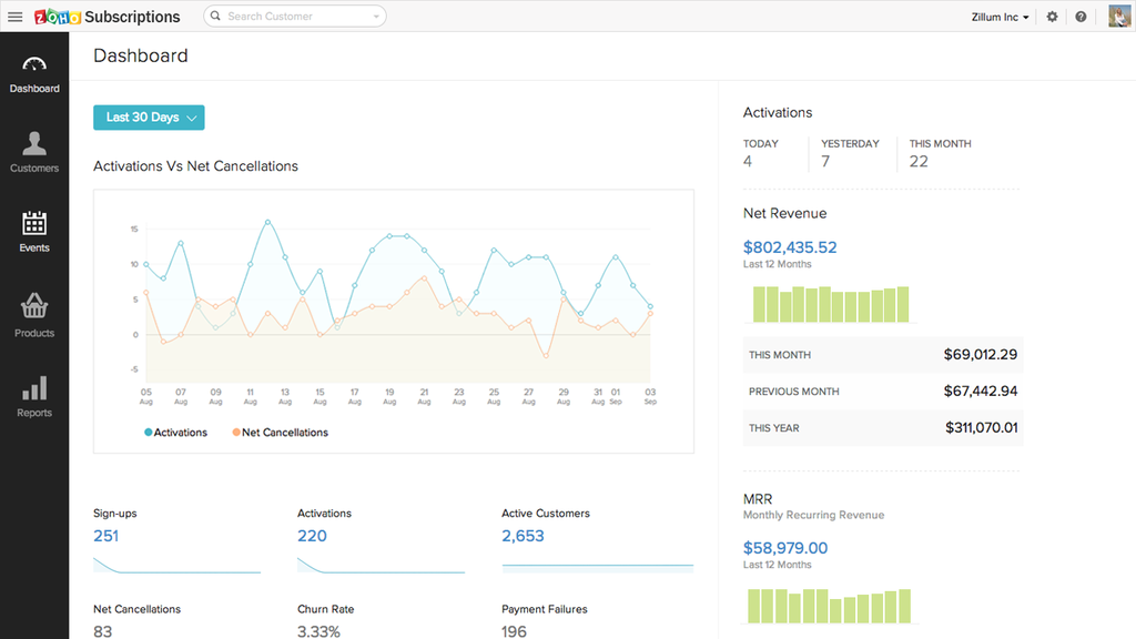 Zoho Subscriptions dashboard showing activations versus net cancellations.