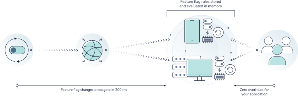 Feature flag architecture illustrating user experience workflow.