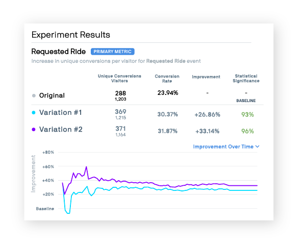 Optimizely experiment results showing conversion rates and statistical significance for variations.