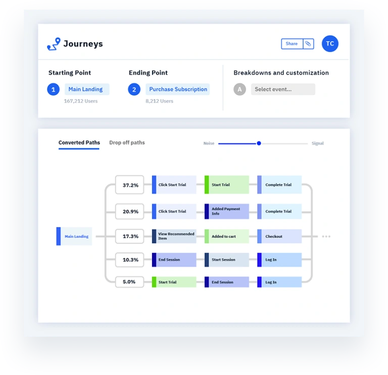 Journeys tool showing converted user paths and interaction metrics.