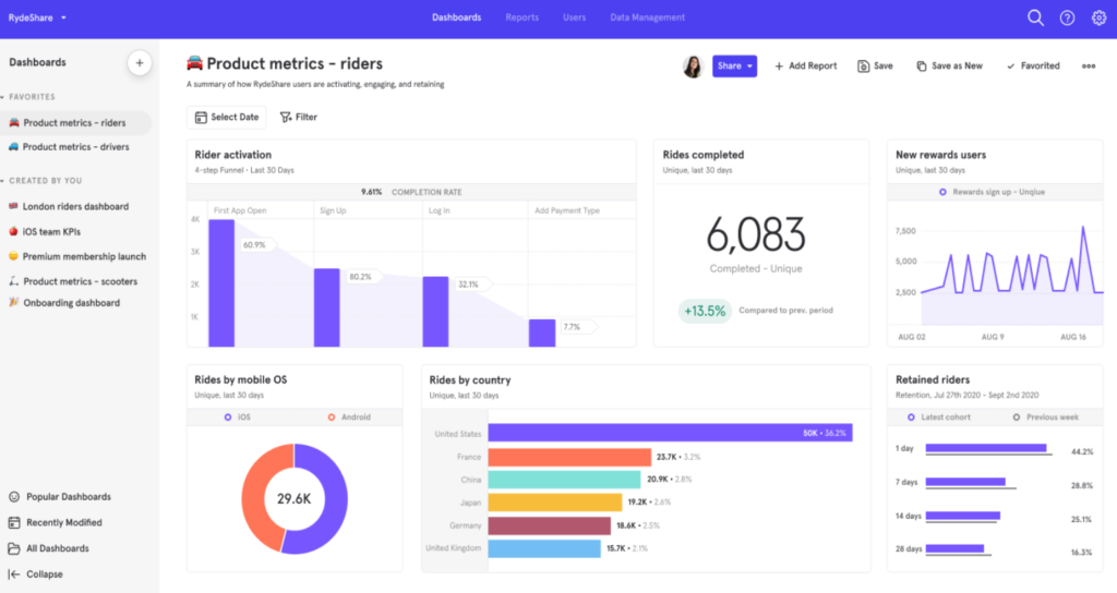 Rydify dashboard displaying rider metrics and completion rates.
