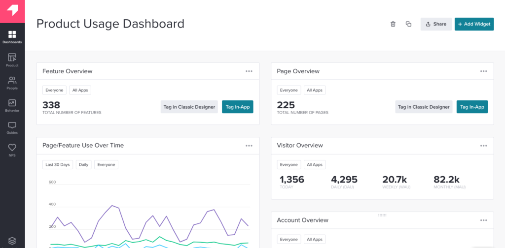 Pendo product usage dashboard displaying feature metrics and visitor statistics.