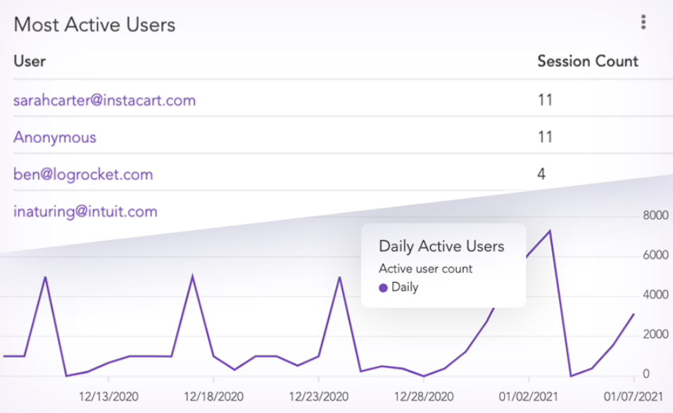 LogRocket dashboard showing daily active users and session count.