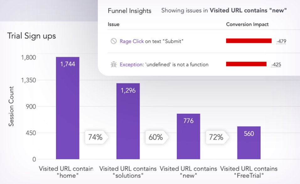 Funnel insights chart showing session counts and conversion impact for different URLs.