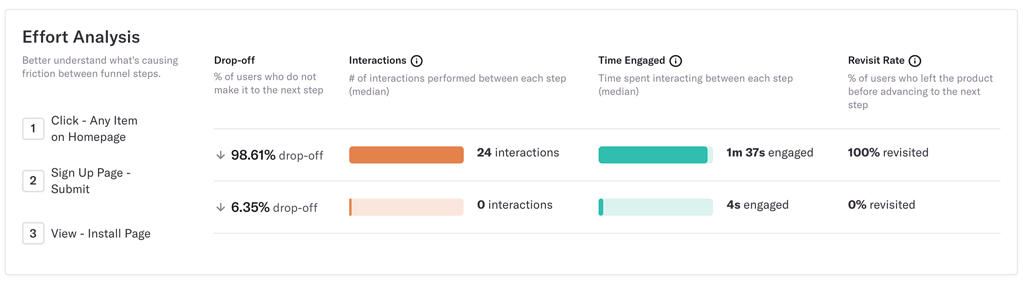Effort analysis chart showing drop-off rates and time engaged across different user actions.