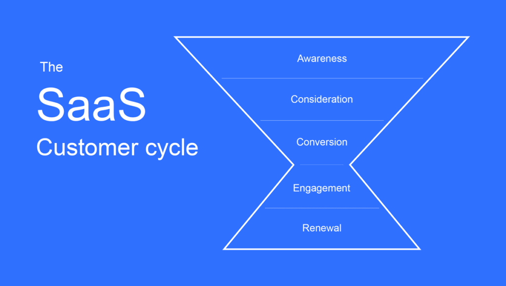 SaaS customer cycle showing stages from awareness to renewal.