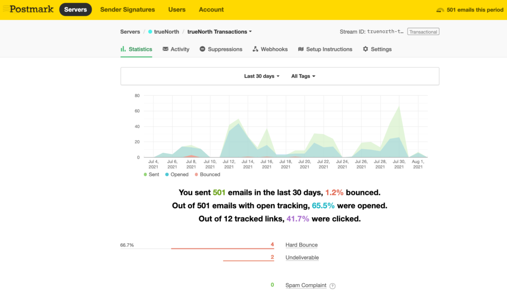 Postmark statistics showing email performance metrics for recent campaigns.