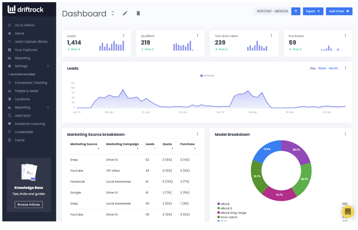 Driftrock dashboard showing leads and marketing source breakdown.