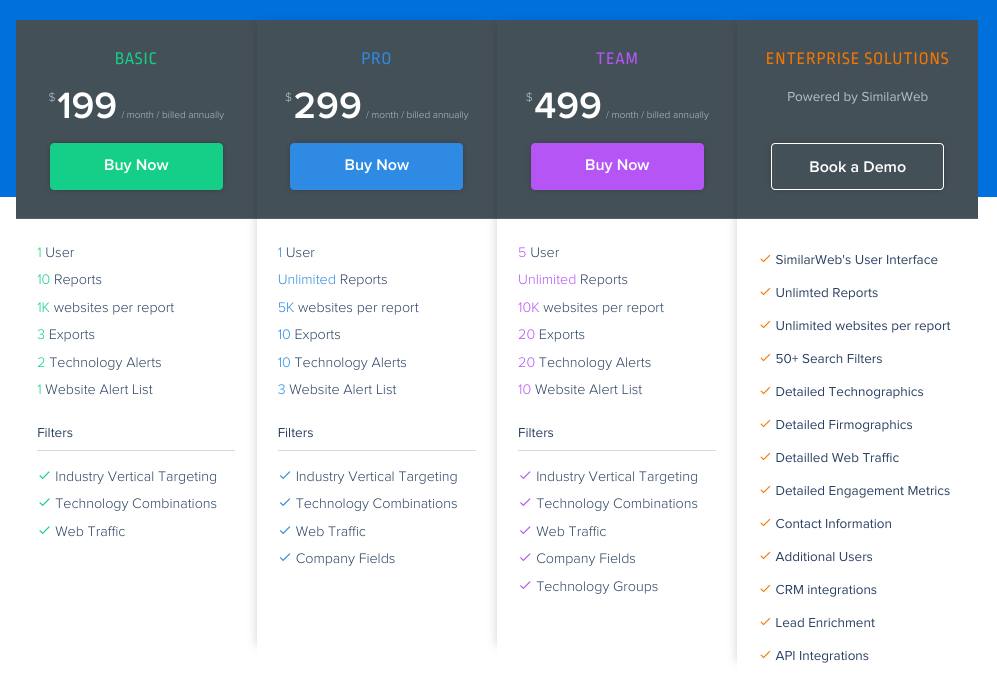 SimilarWeb pricing tiers comparing features and limits.