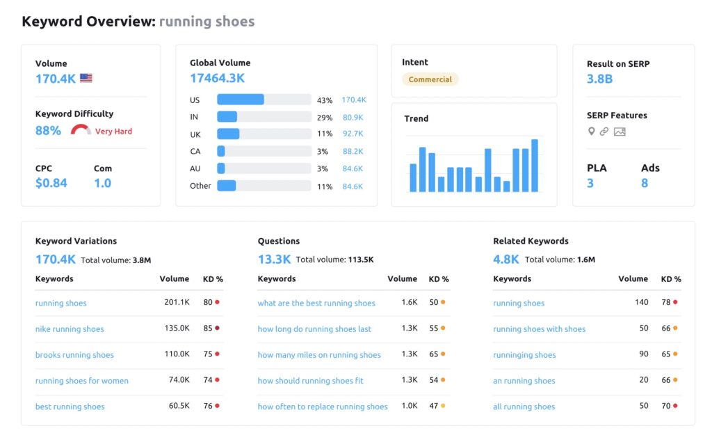 Screenshot of Semrush keyword planner tools
