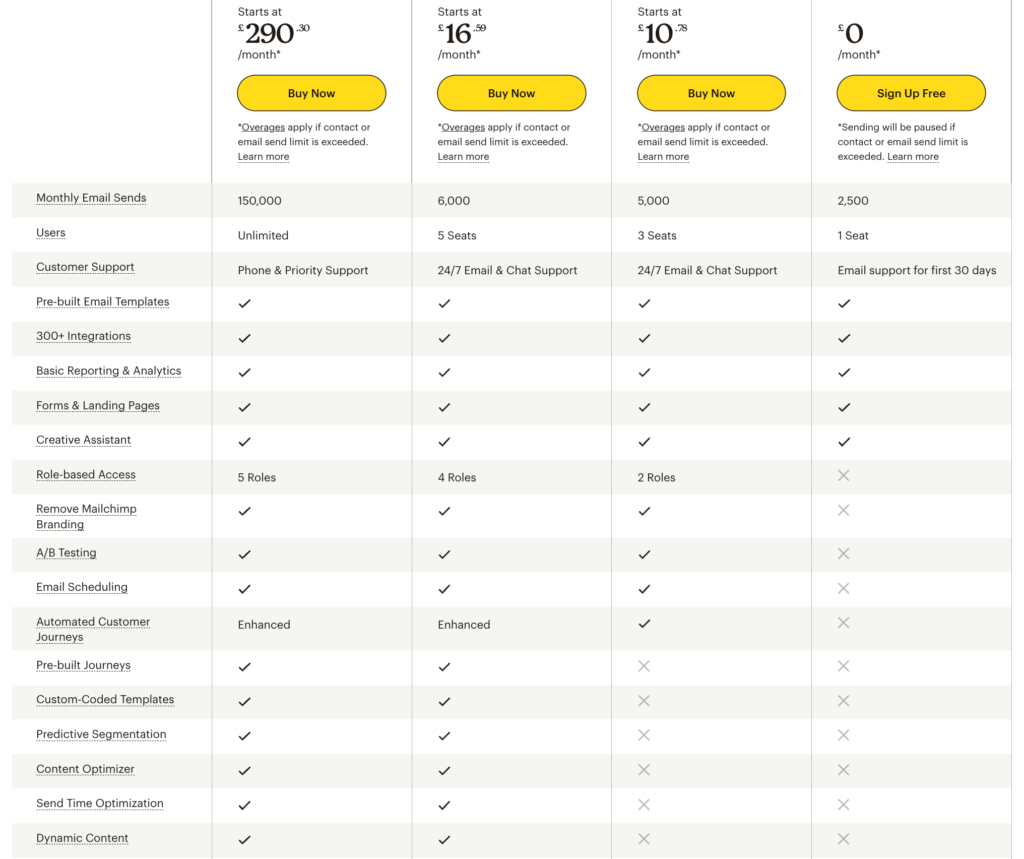 ActiveCampaign feature comparison table highlighting various plans and included features.