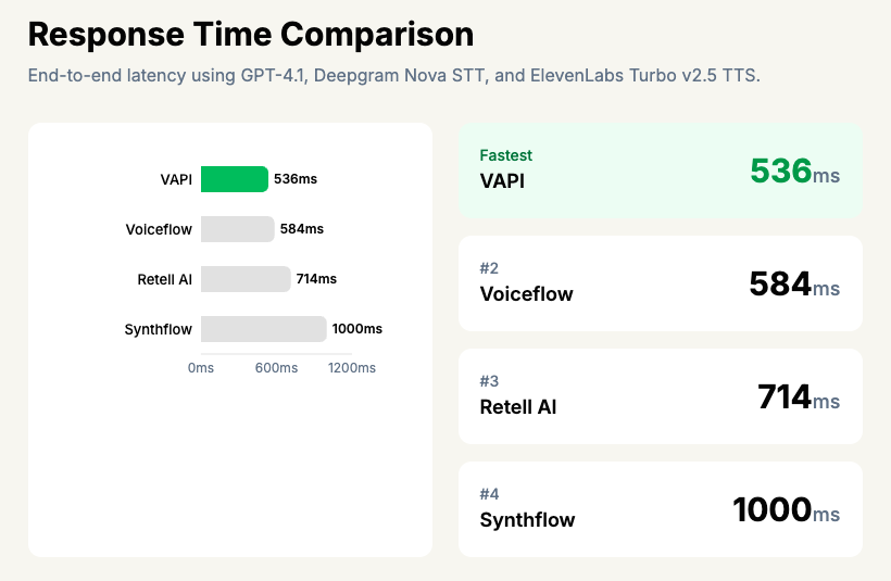 VAPI showing end-to-end latency comparison with other tools.