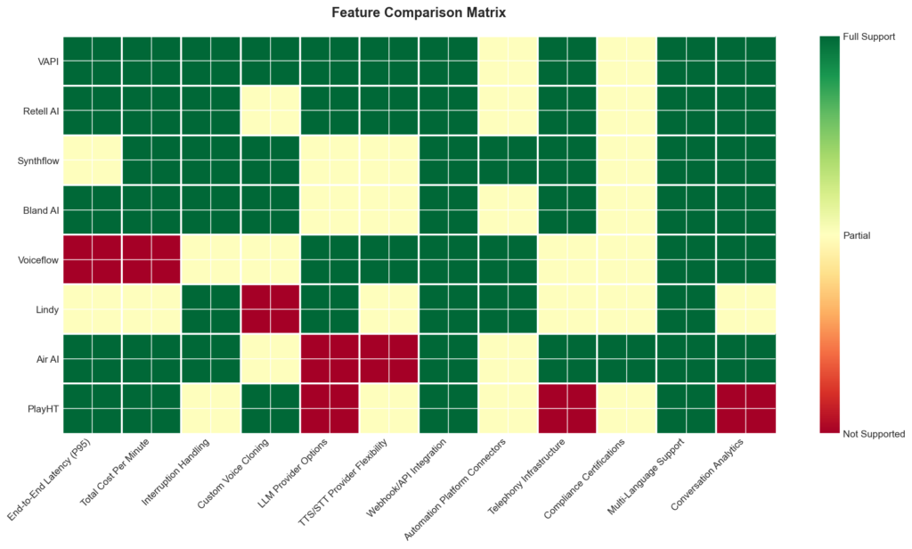 Feature comparison matrix showing support levels across various orchestration platforms.
