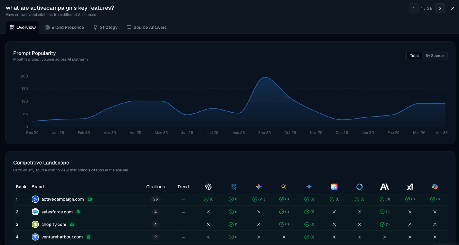 An OmniSEO prompt broken down by monthly volume over time and the brands cited in each engine's answer.