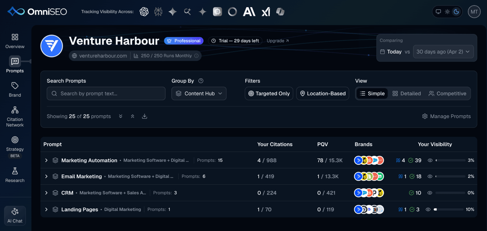 OmniSEO's prompt list grouped by content hub, with citations, prompt query volume and visibility for each group.
