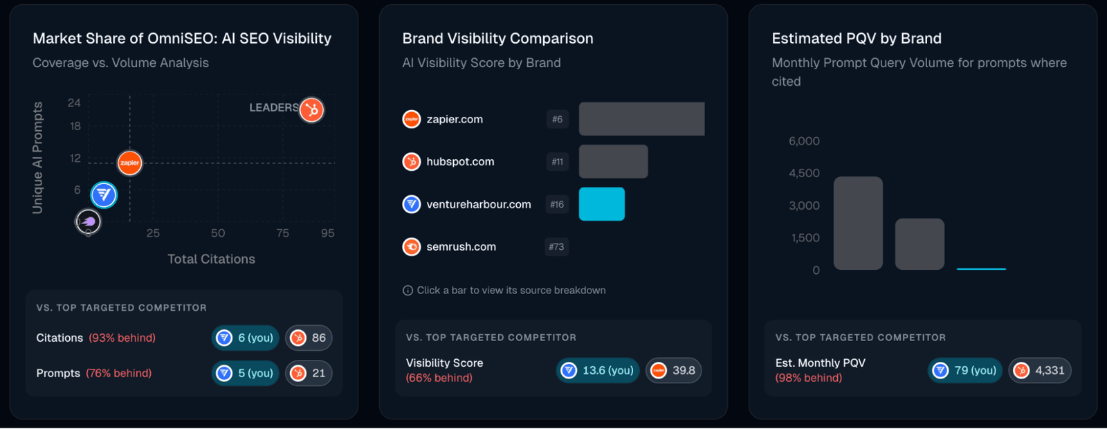 OmniSEO's brand comparison, showing Venture Harbour 66% behind its top targeted competitor on visibility score.