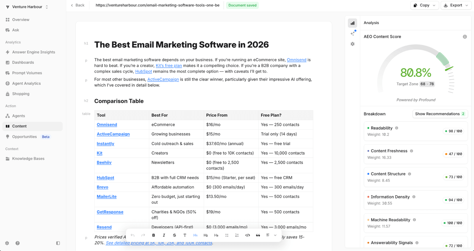 Profound's content optimiser scoring an existing article at 80.8%, broken down by readability, freshness and structure.